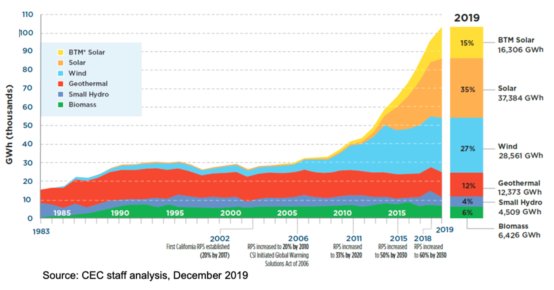 Total Renewable Generation serving California